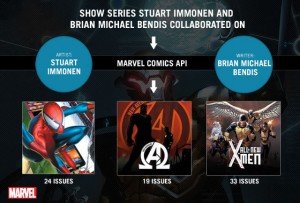 Interface de Programação da Marvel Comics